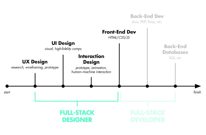 full stack designer vs. full stack developer.png